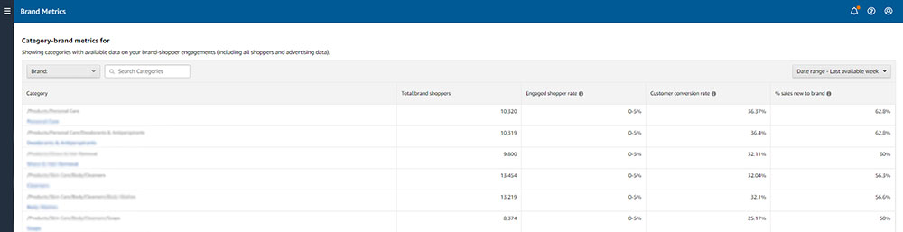 amazon sponsored ads trend brand metrics