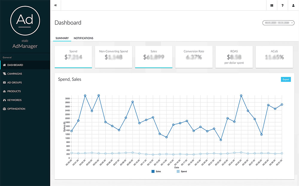 amazon sponsored ads trend native dayparting